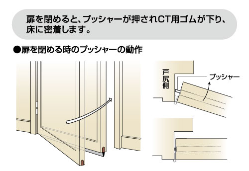 扉を閉めると、プッシャーが押されCT用ゴムが下り、床に密着します